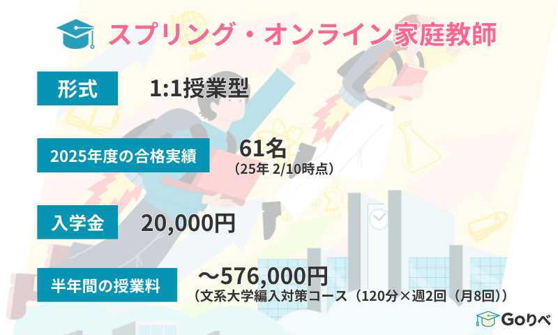 スプリング・オンライン家庭教師の合格実績と授業料を示した図