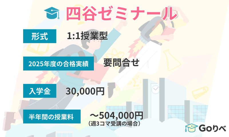 四谷ゼミナールの合格実績と授業料を示した図